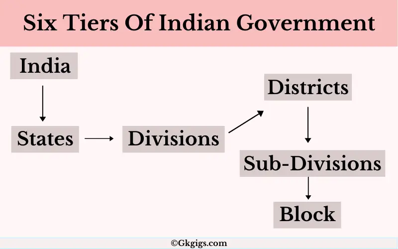 Administrative Divisions Of India-Indian States And Districts List